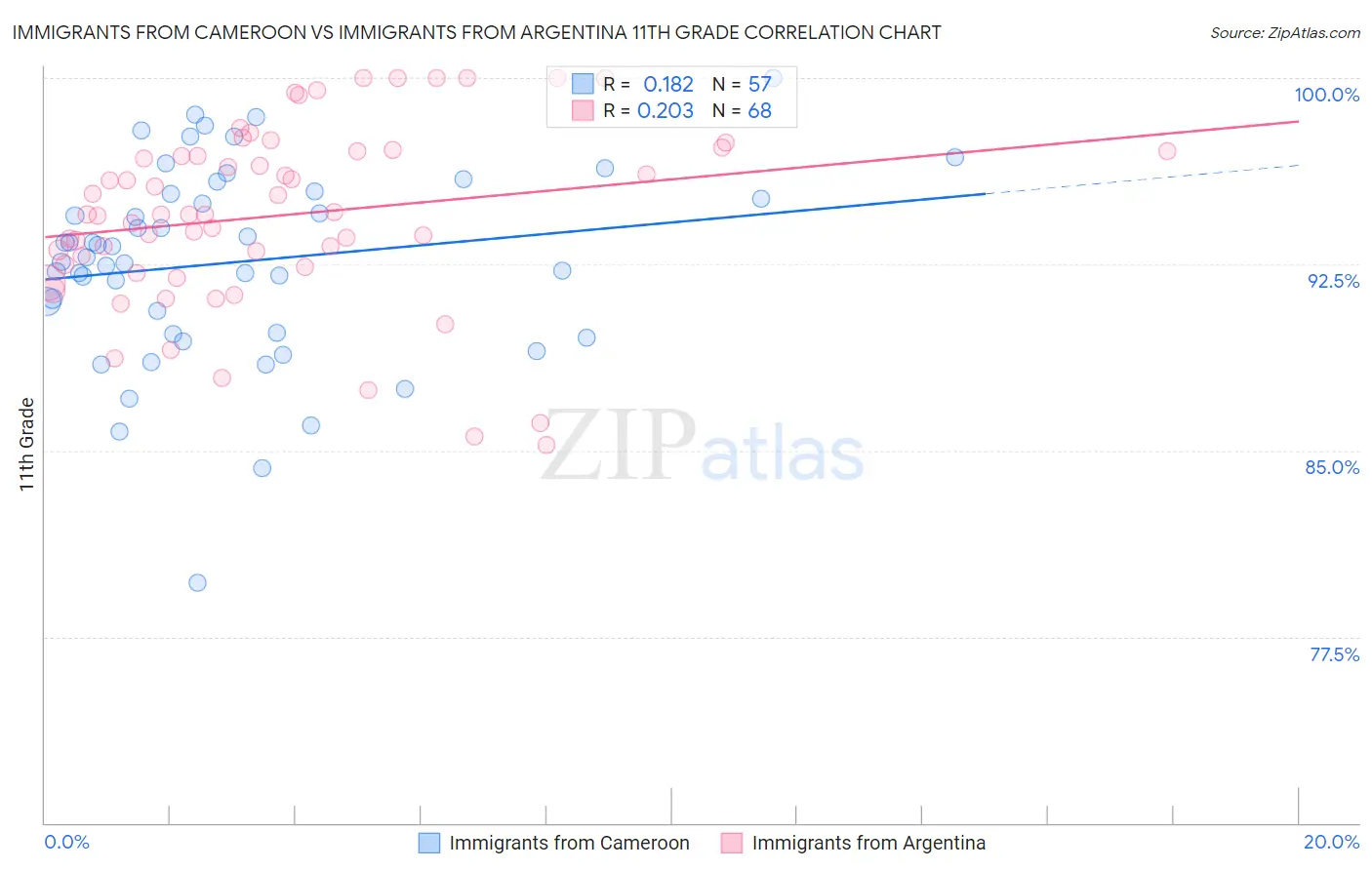 Immigrants from Cameroon vs Immigrants from Argentina 11th Grade