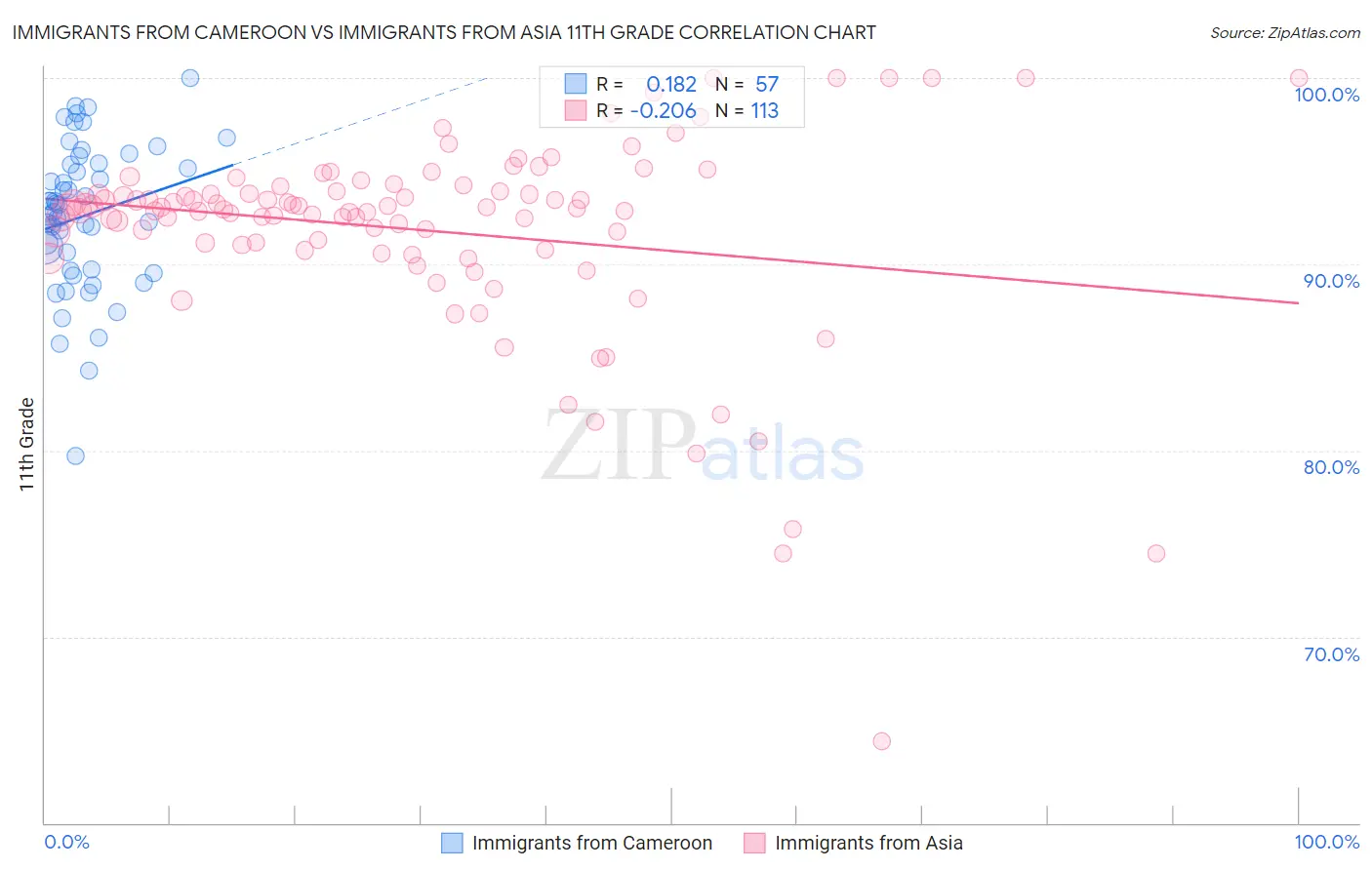 Immigrants from Cameroon vs Immigrants from Asia 11th Grade