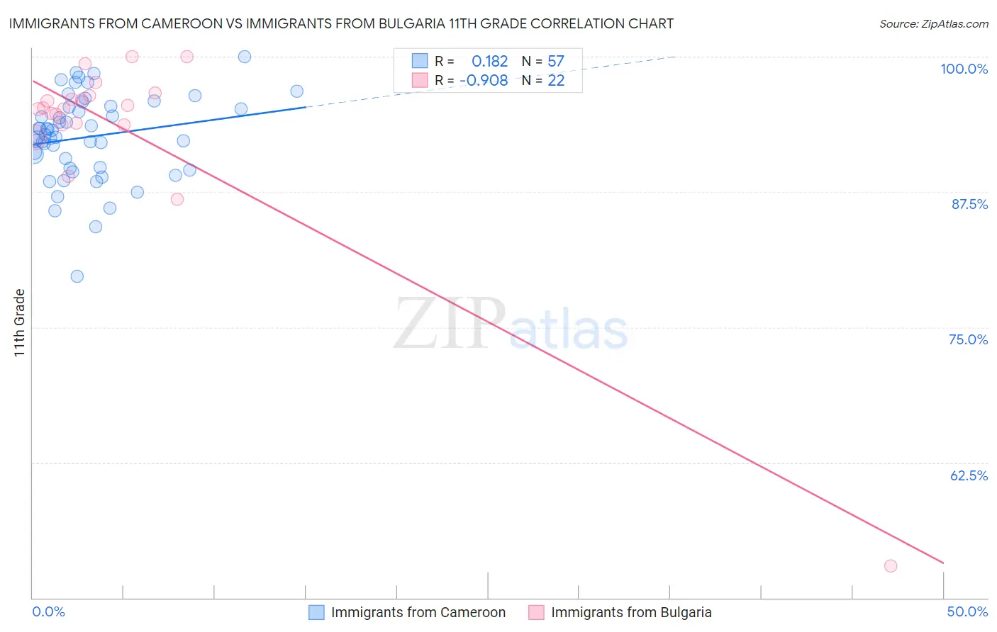 Immigrants from Cameroon vs Immigrants from Bulgaria 11th Grade