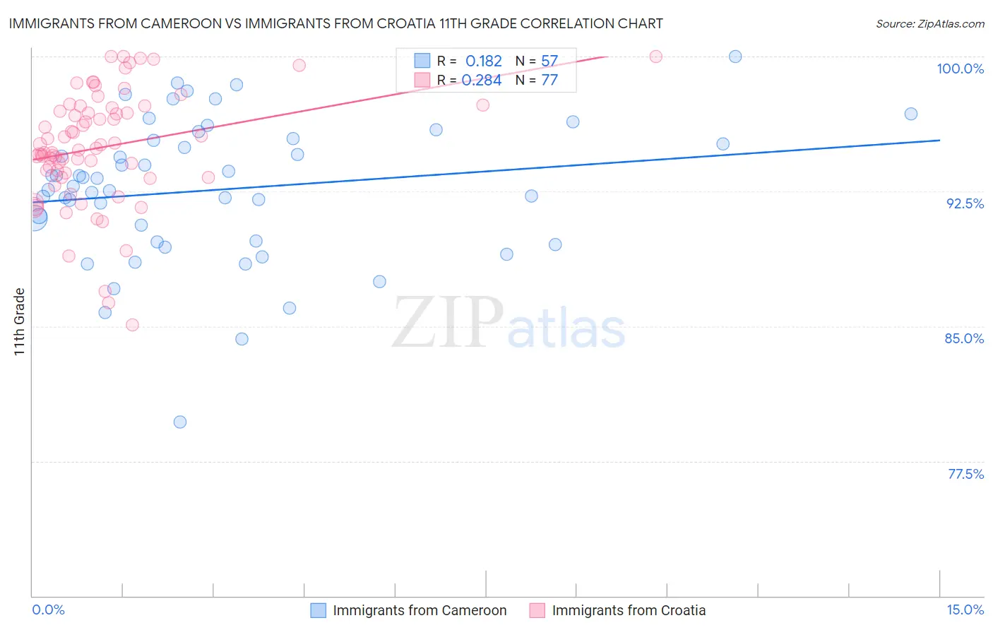 Immigrants from Cameroon vs Immigrants from Croatia 11th Grade