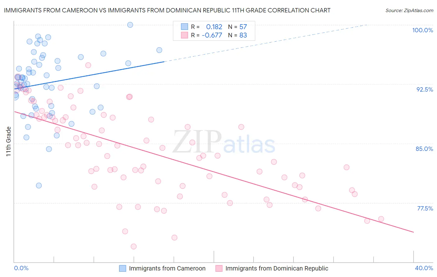 Immigrants from Cameroon vs Immigrants from Dominican Republic 11th Grade