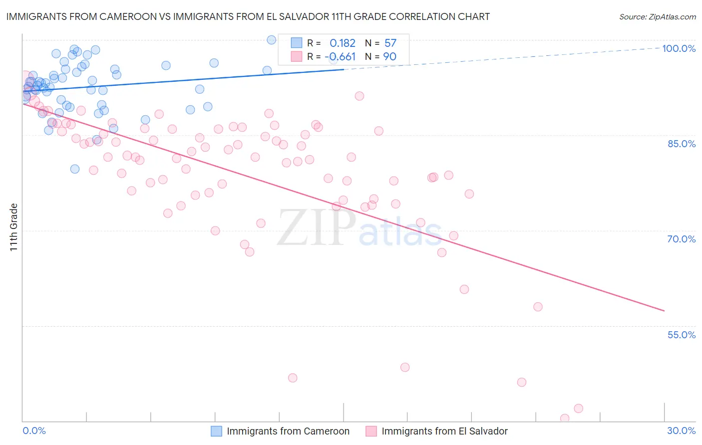 Immigrants from Cameroon vs Immigrants from El Salvador 11th Grade