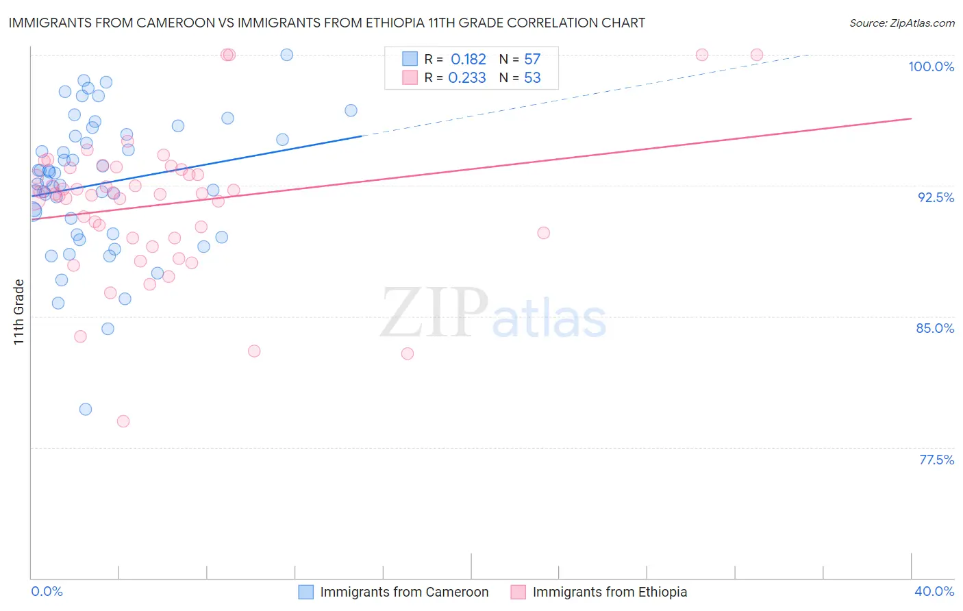 Immigrants from Cameroon vs Immigrants from Ethiopia 11th Grade