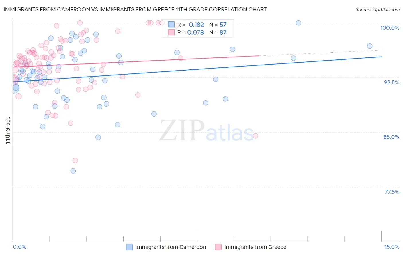 Immigrants from Cameroon vs Immigrants from Greece 11th Grade