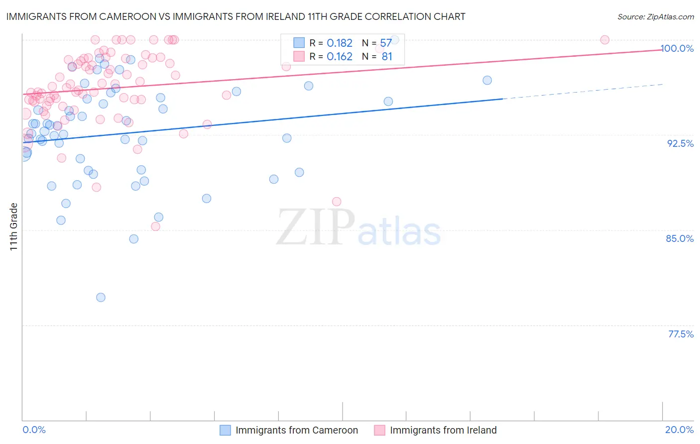 Immigrants from Cameroon vs Immigrants from Ireland 11th Grade