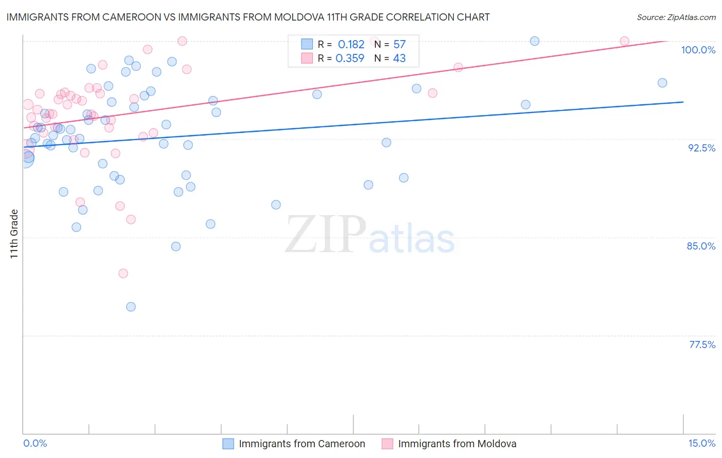 Immigrants from Cameroon vs Immigrants from Moldova 11th Grade