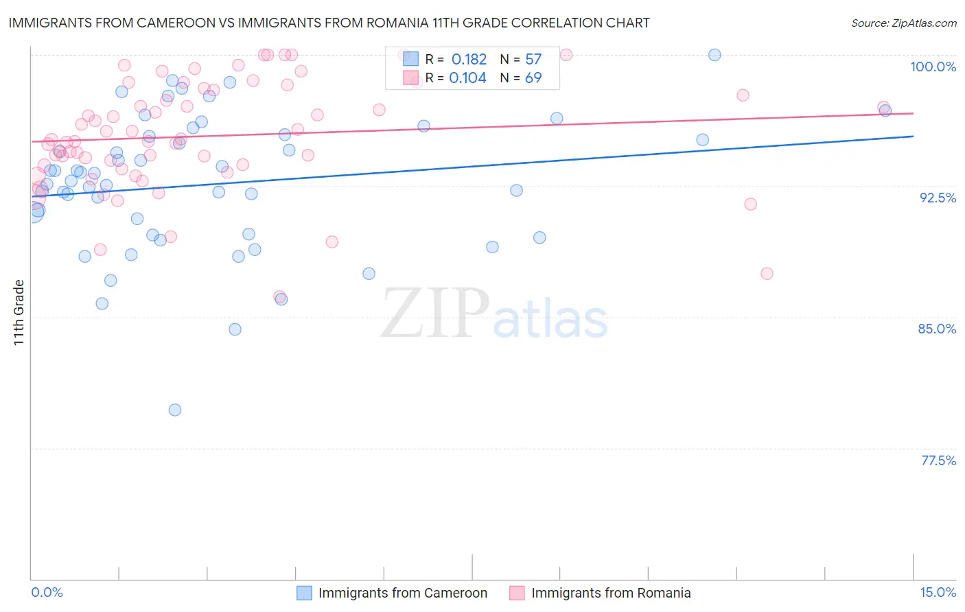 Immigrants from Cameroon vs Immigrants from Romania 11th Grade