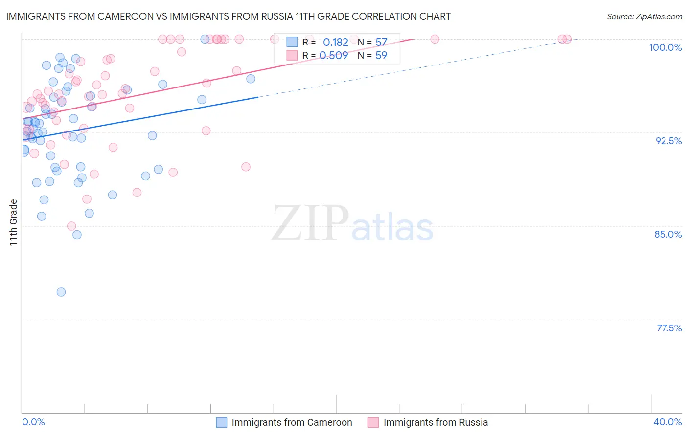 Immigrants from Cameroon vs Immigrants from Russia 11th Grade