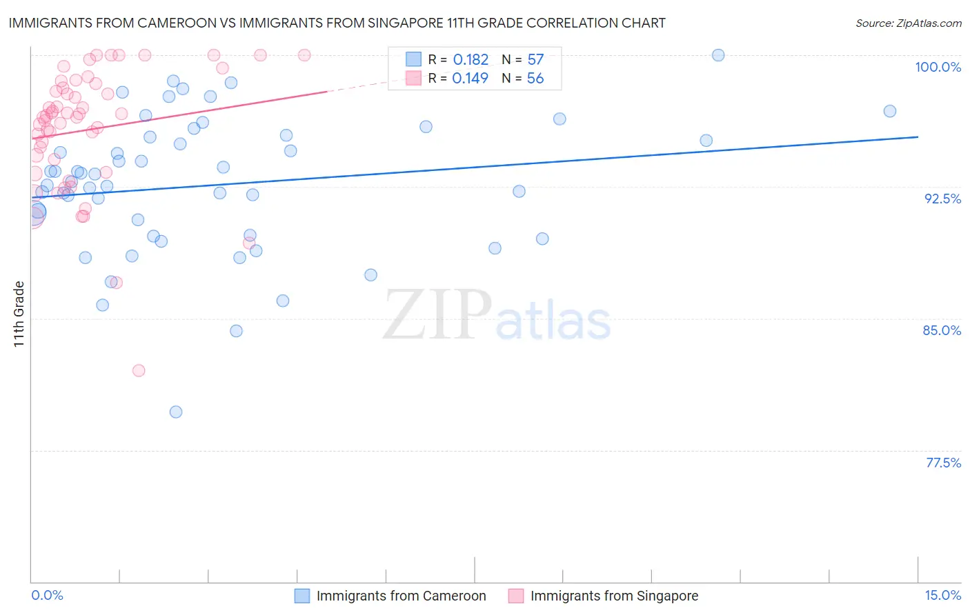 Immigrants from Cameroon vs Immigrants from Singapore 11th Grade
