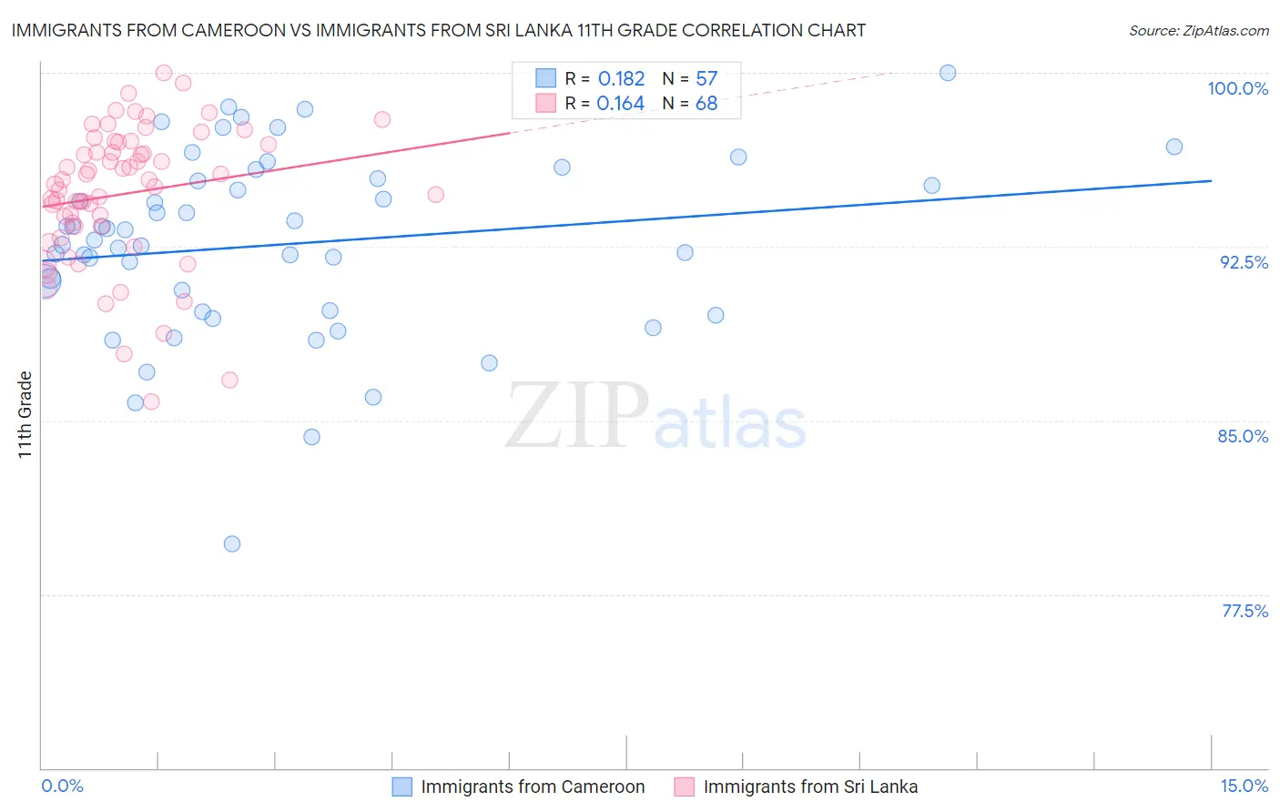 Immigrants from Cameroon vs Immigrants from Sri Lanka 11th Grade