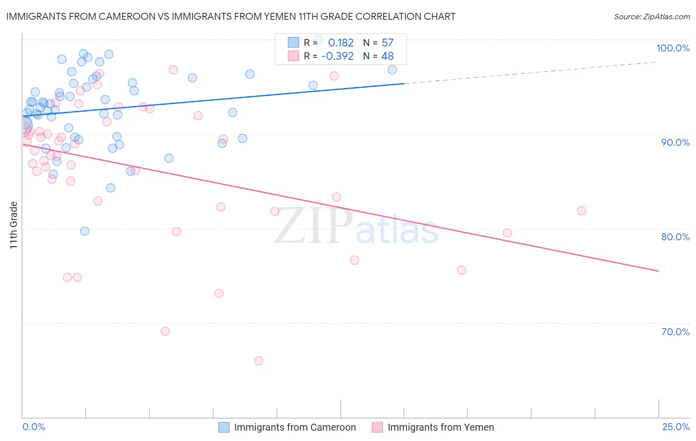 Immigrants from Cameroon vs Immigrants from Yemen 11th Grade