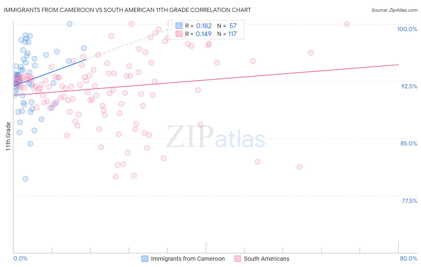 Immigrants from Cameroon vs South American 11th Grade