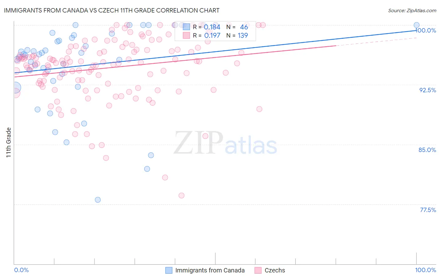 Immigrants from Canada vs Czech 11th Grade