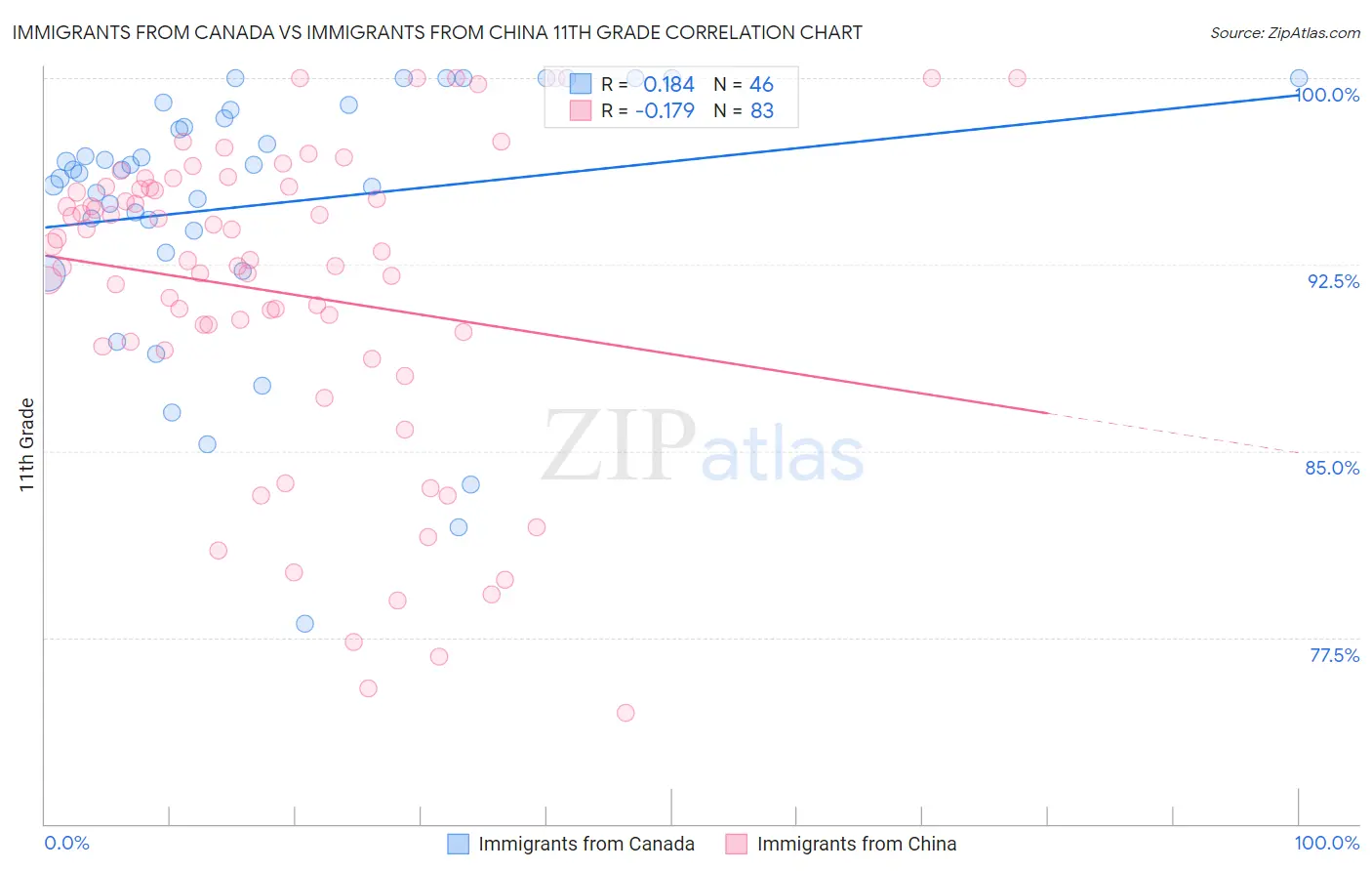 Immigrants from Canada vs Immigrants from China 11th Grade