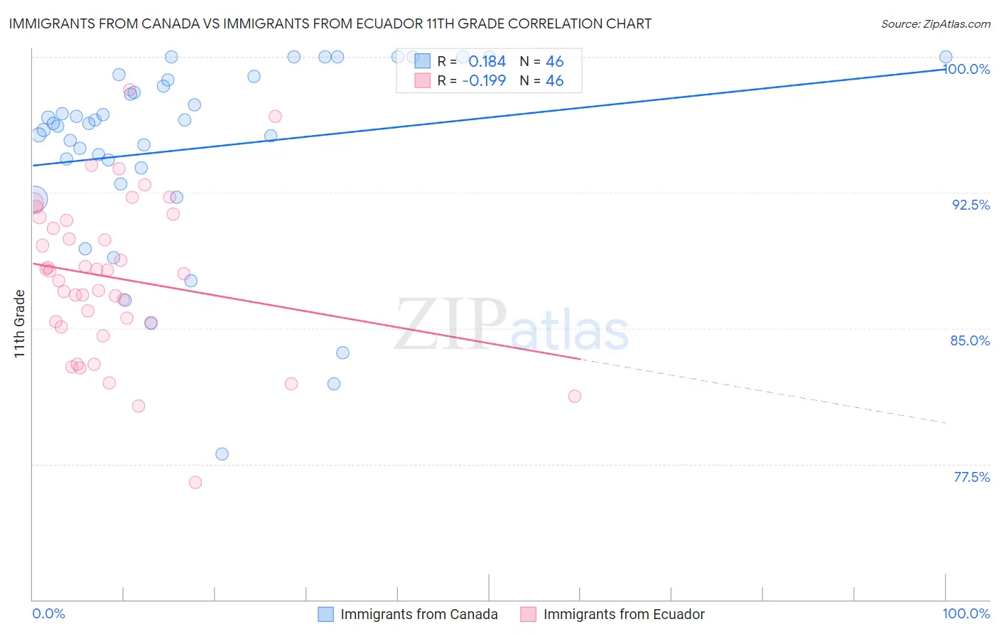 Immigrants from Canada vs Immigrants from Ecuador 11th Grade