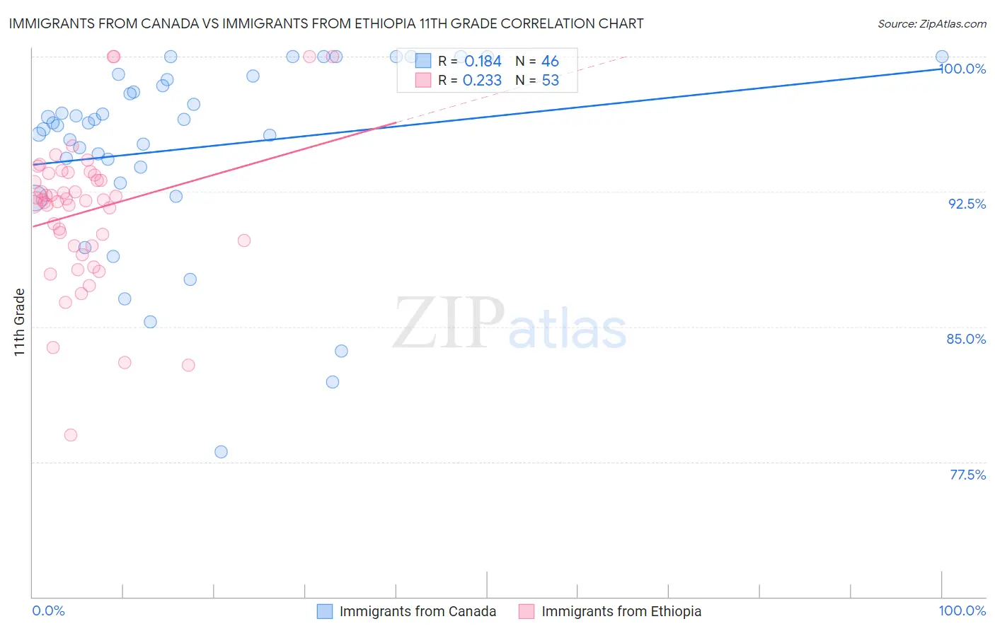 Immigrants from Canada vs Immigrants from Ethiopia 11th Grade
