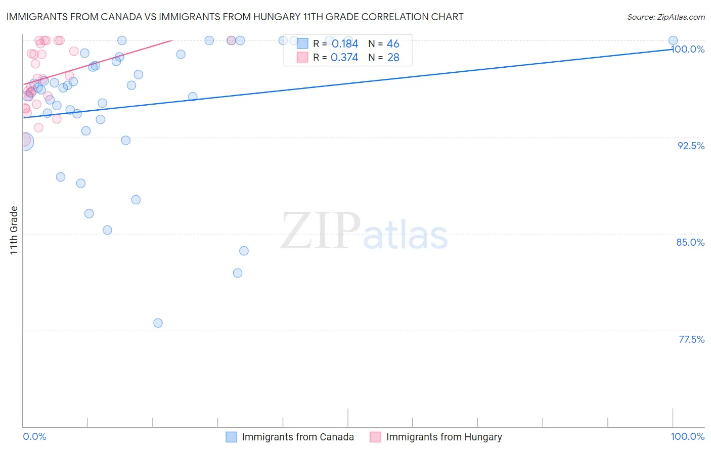 Immigrants from Canada vs Immigrants from Hungary 11th Grade