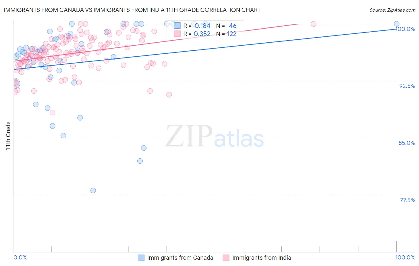 Immigrants from Canada vs Immigrants from India 11th Grade