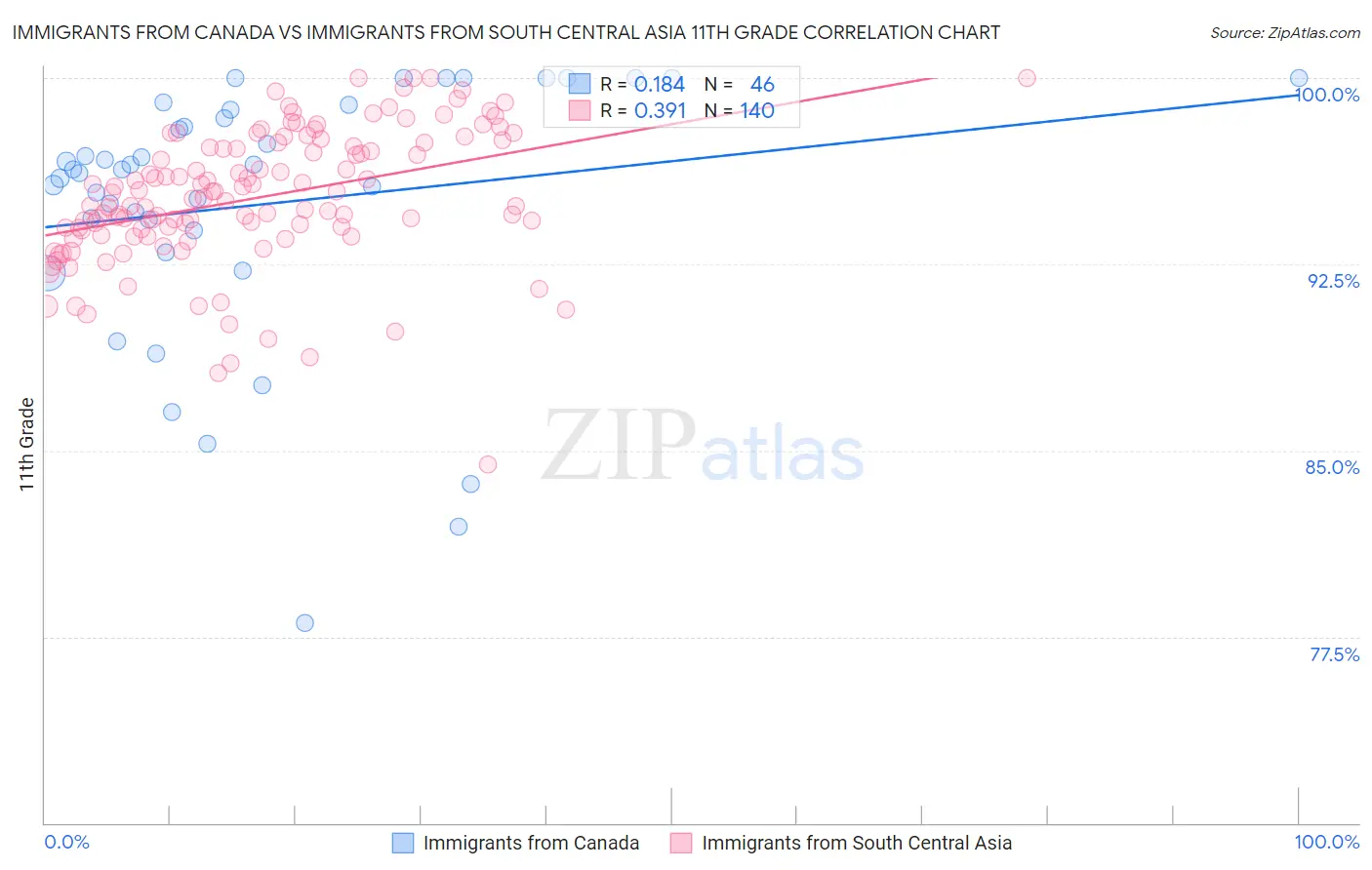 Immigrants from Canada vs Immigrants from South Central Asia 11th Grade