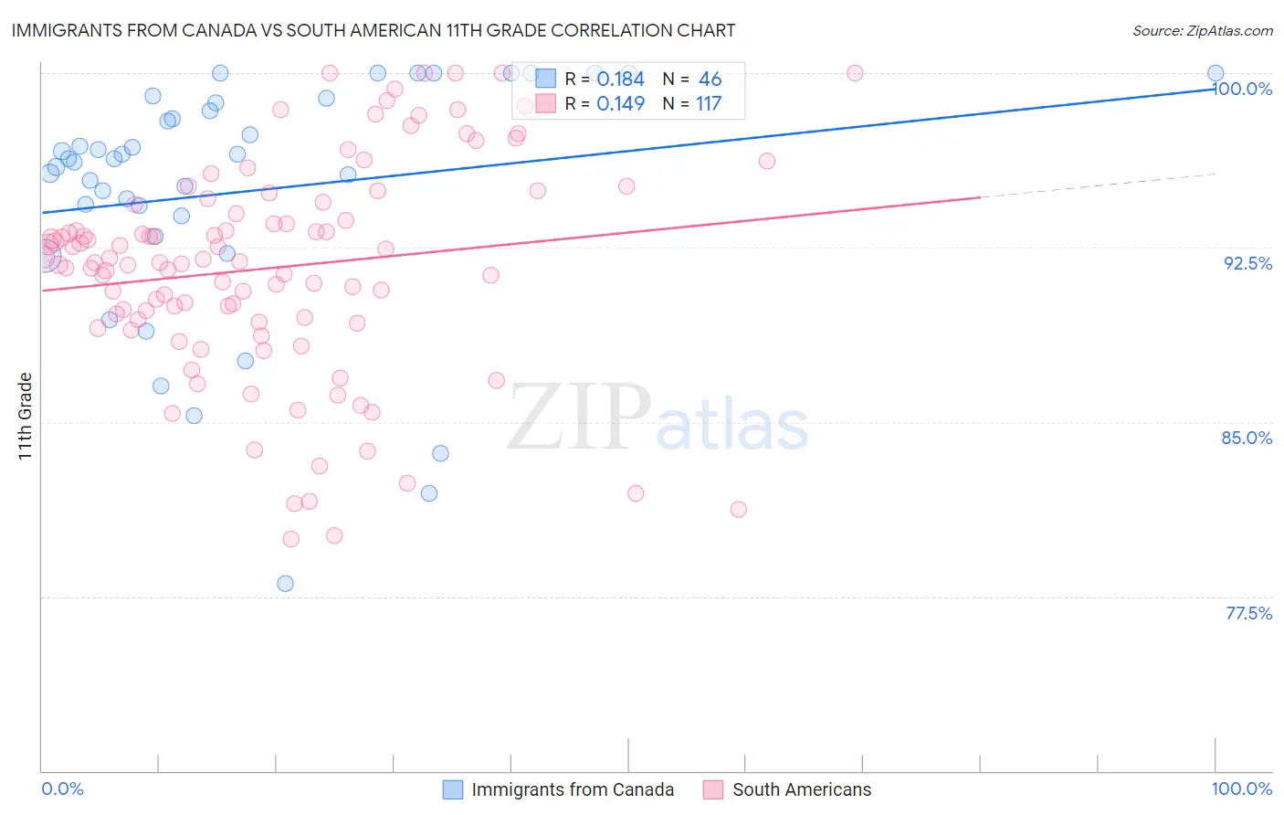 Immigrants from Canada vs South American 11th Grade