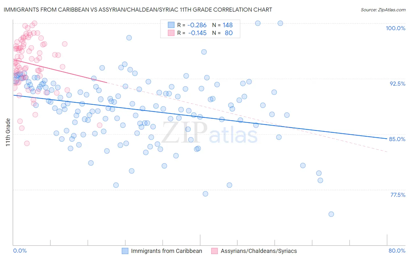 Immigrants from Caribbean vs Assyrian/Chaldean/Syriac 11th Grade