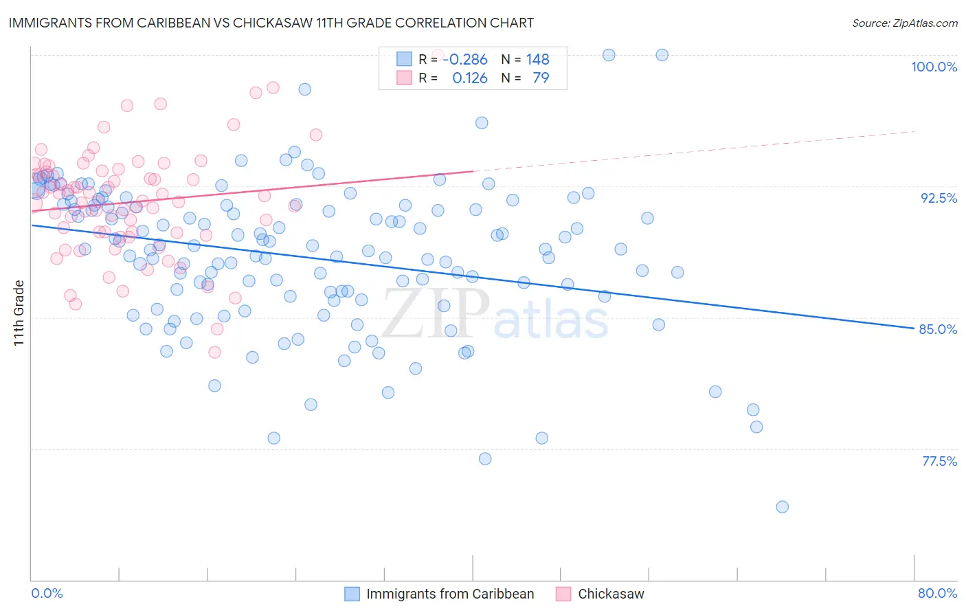 Immigrants from Caribbean vs Chickasaw 11th Grade