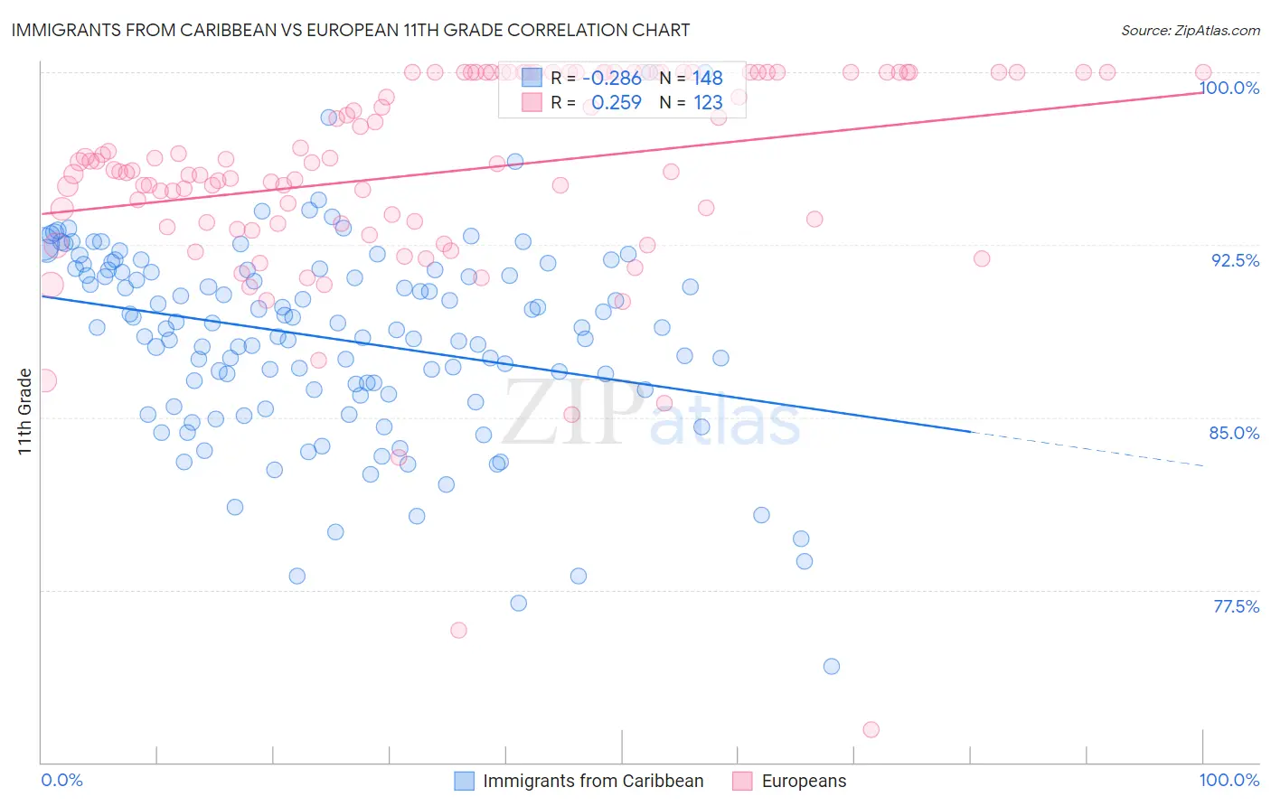 Immigrants from Caribbean vs European 11th Grade