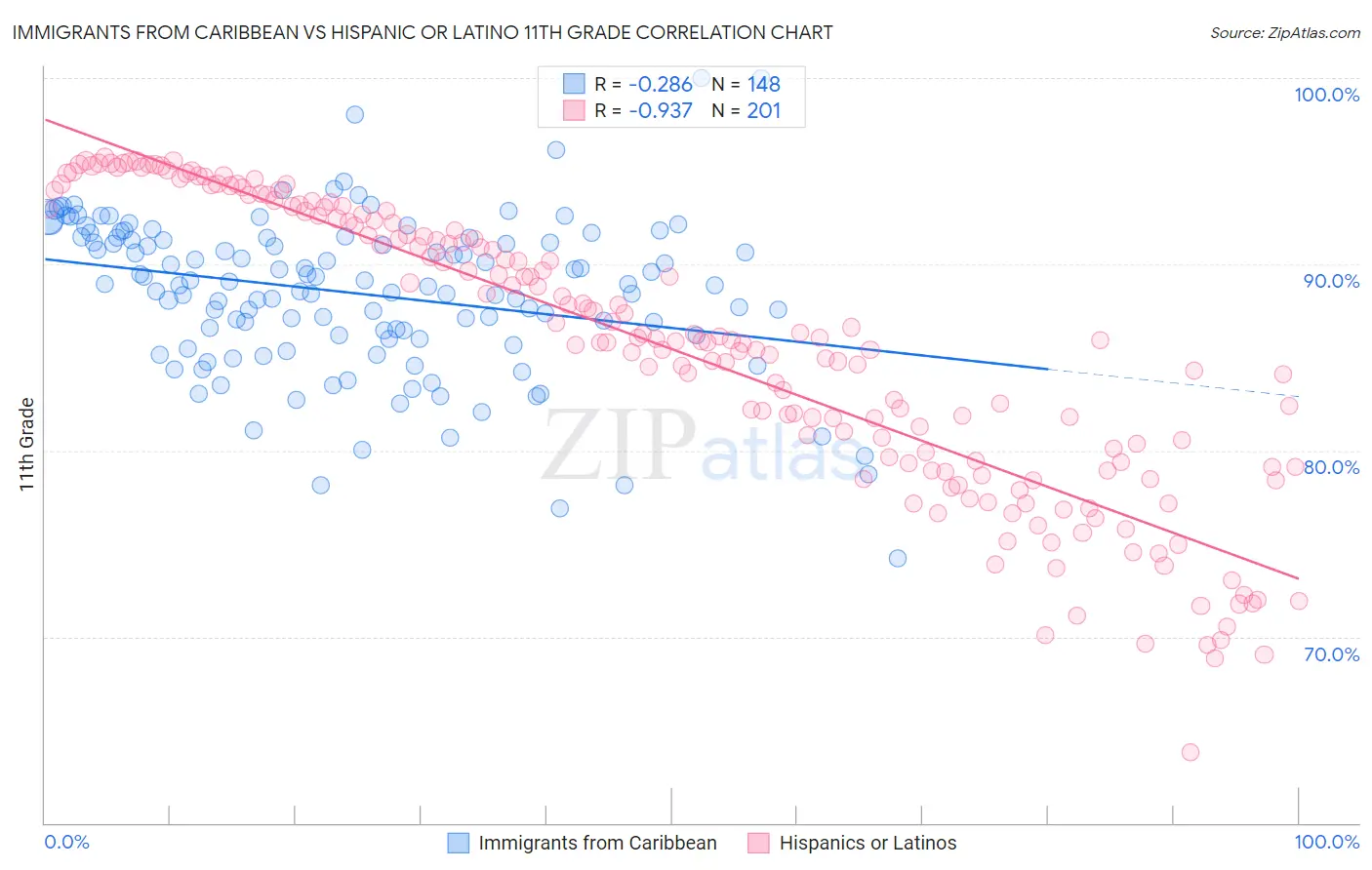 Immigrants from Caribbean vs Hispanic or Latino 11th Grade