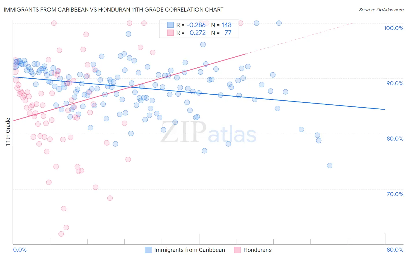 Immigrants from Caribbean vs Honduran 11th Grade