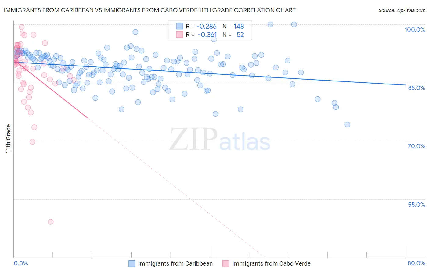 Immigrants from Caribbean vs Immigrants from Cabo Verde 11th Grade