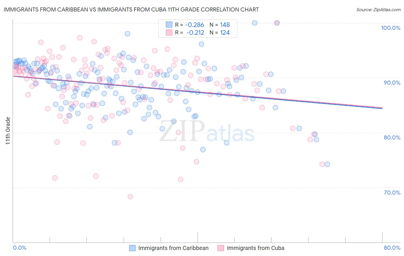 Immigrants from Caribbean vs Immigrants from Cuba 11th Grade