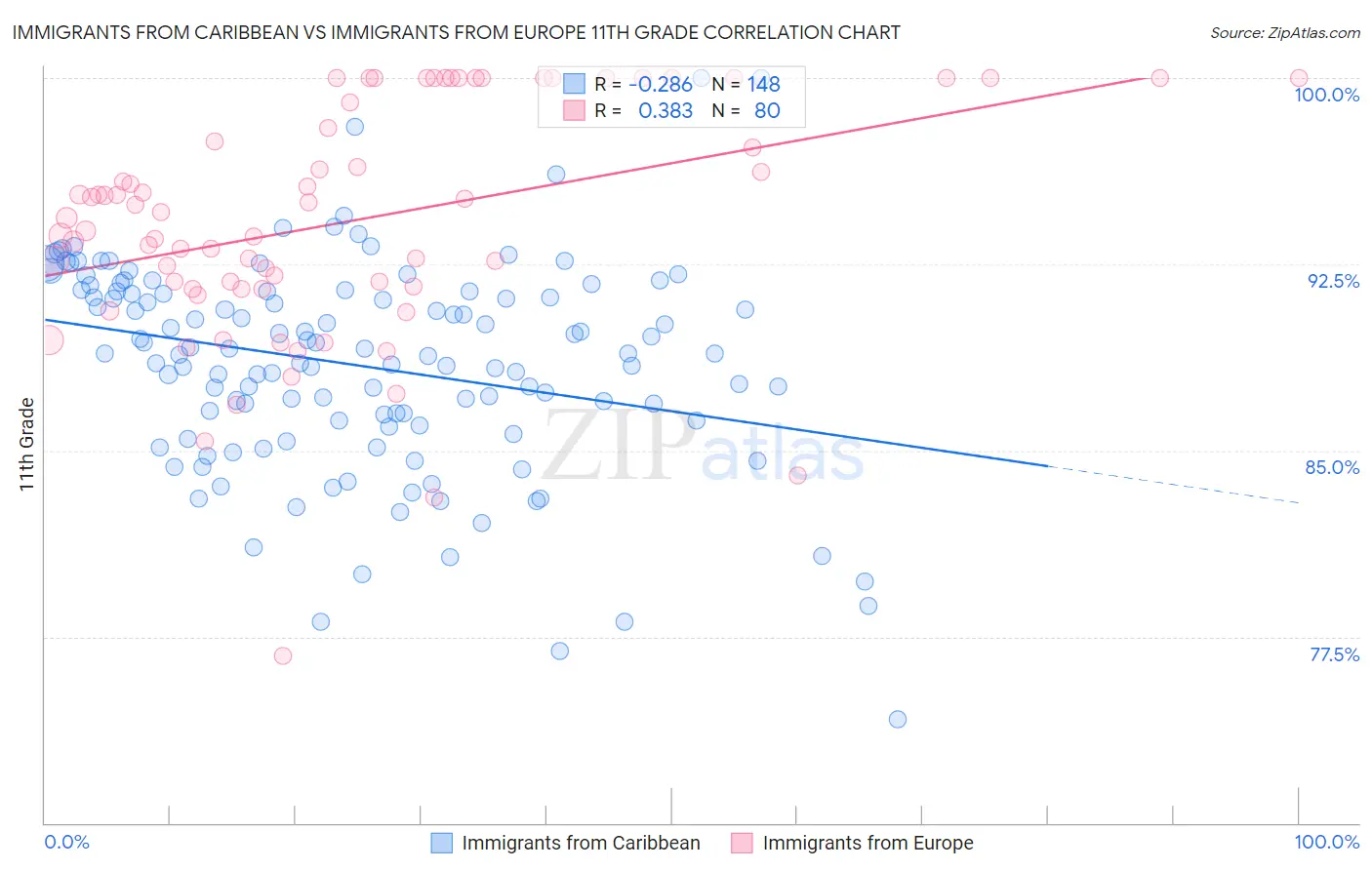 Immigrants from Caribbean vs Immigrants from Europe 11th Grade