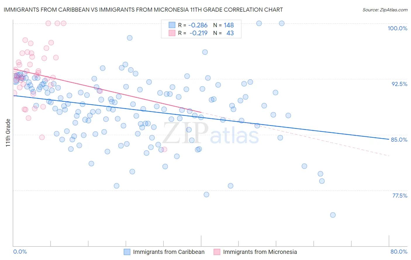 Immigrants from Caribbean vs Immigrants from Micronesia 11th Grade