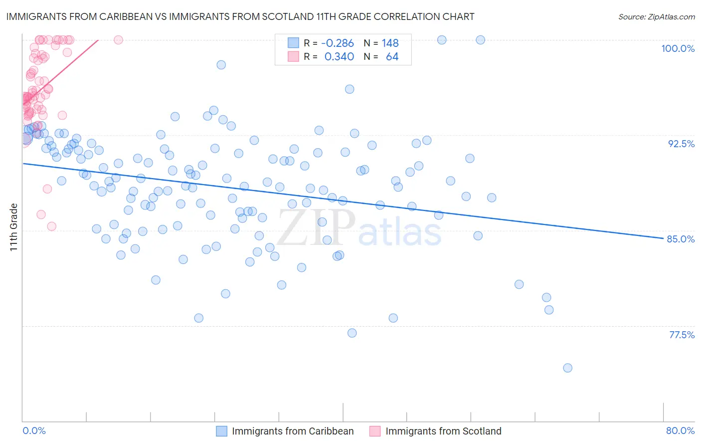 Immigrants from Caribbean vs Immigrants from Scotland 11th Grade