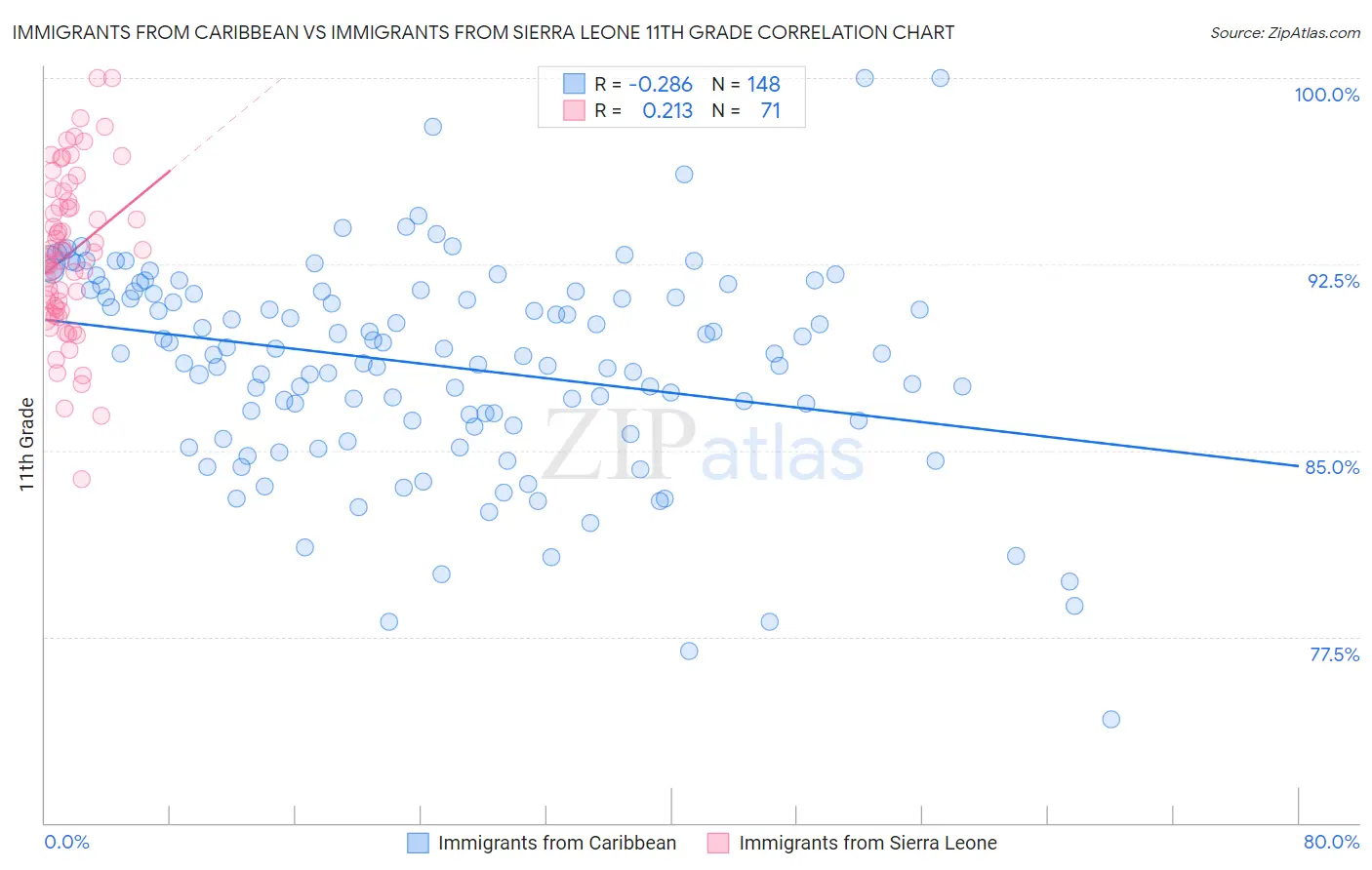 Immigrants from Caribbean vs Immigrants from Sierra Leone 11th Grade