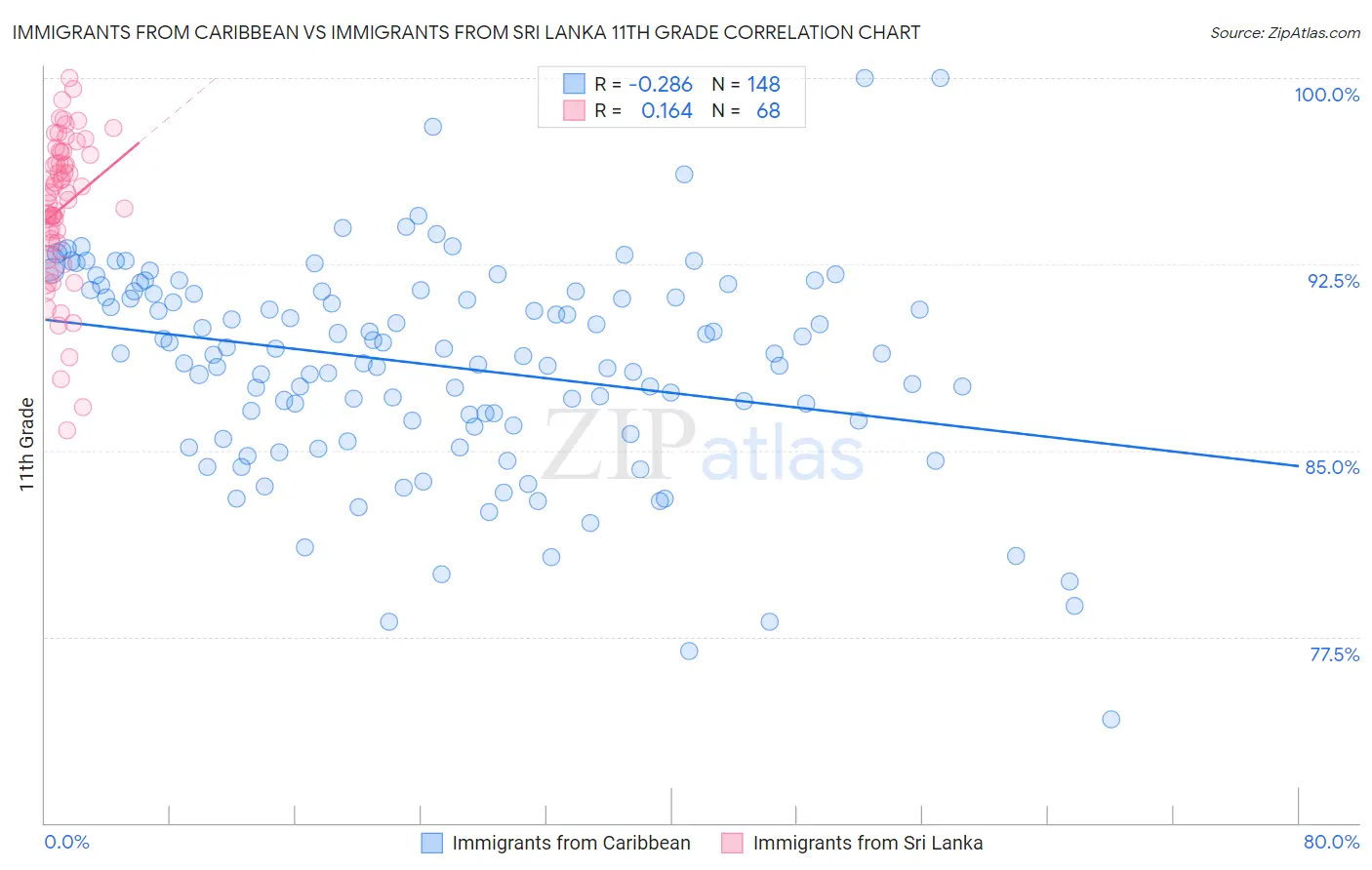 Immigrants from Caribbean vs Immigrants from Sri Lanka 11th Grade