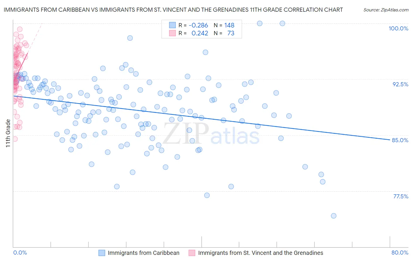 Immigrants from Caribbean vs Immigrants from St. Vincent and the Grenadines 11th Grade