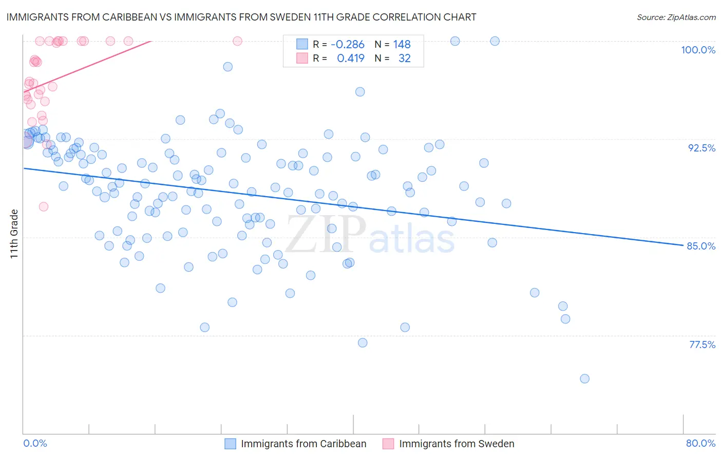 Immigrants from Caribbean vs Immigrants from Sweden 11th Grade