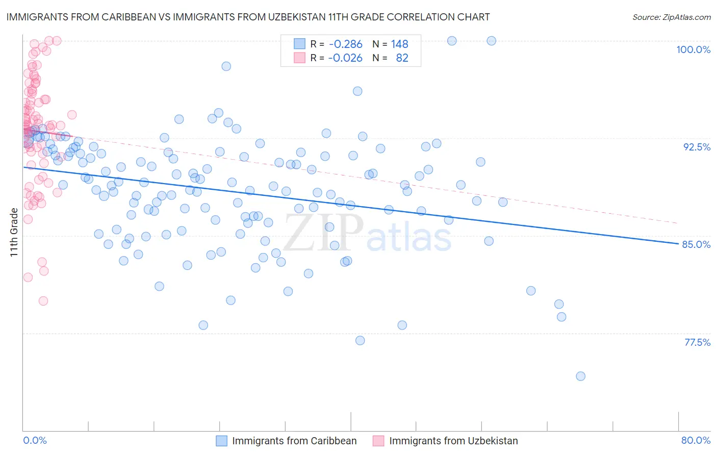 Immigrants from Caribbean vs Immigrants from Uzbekistan 11th Grade