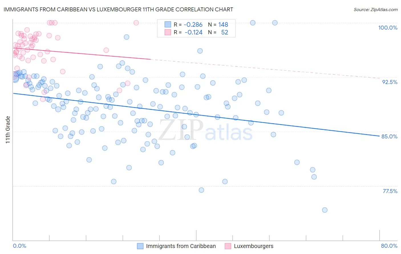 Immigrants from Caribbean vs Luxembourger 11th Grade