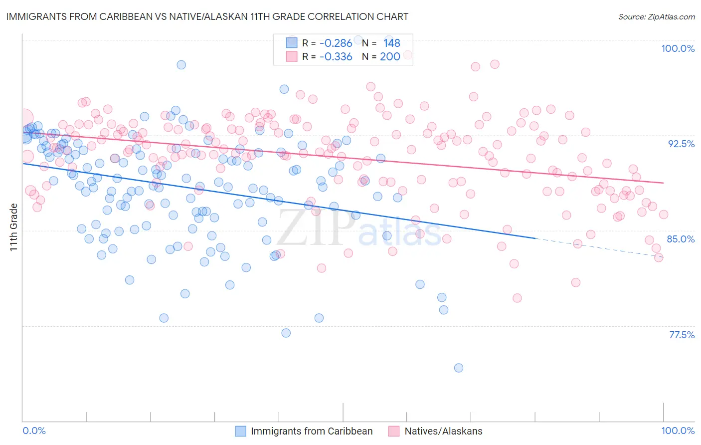 Immigrants from Caribbean vs Native/Alaskan 11th Grade