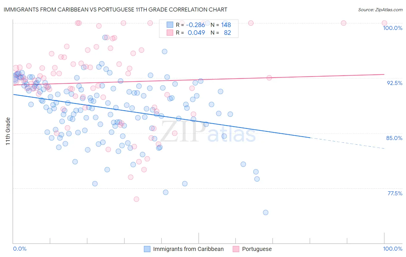 Immigrants from Caribbean vs Portuguese 11th Grade