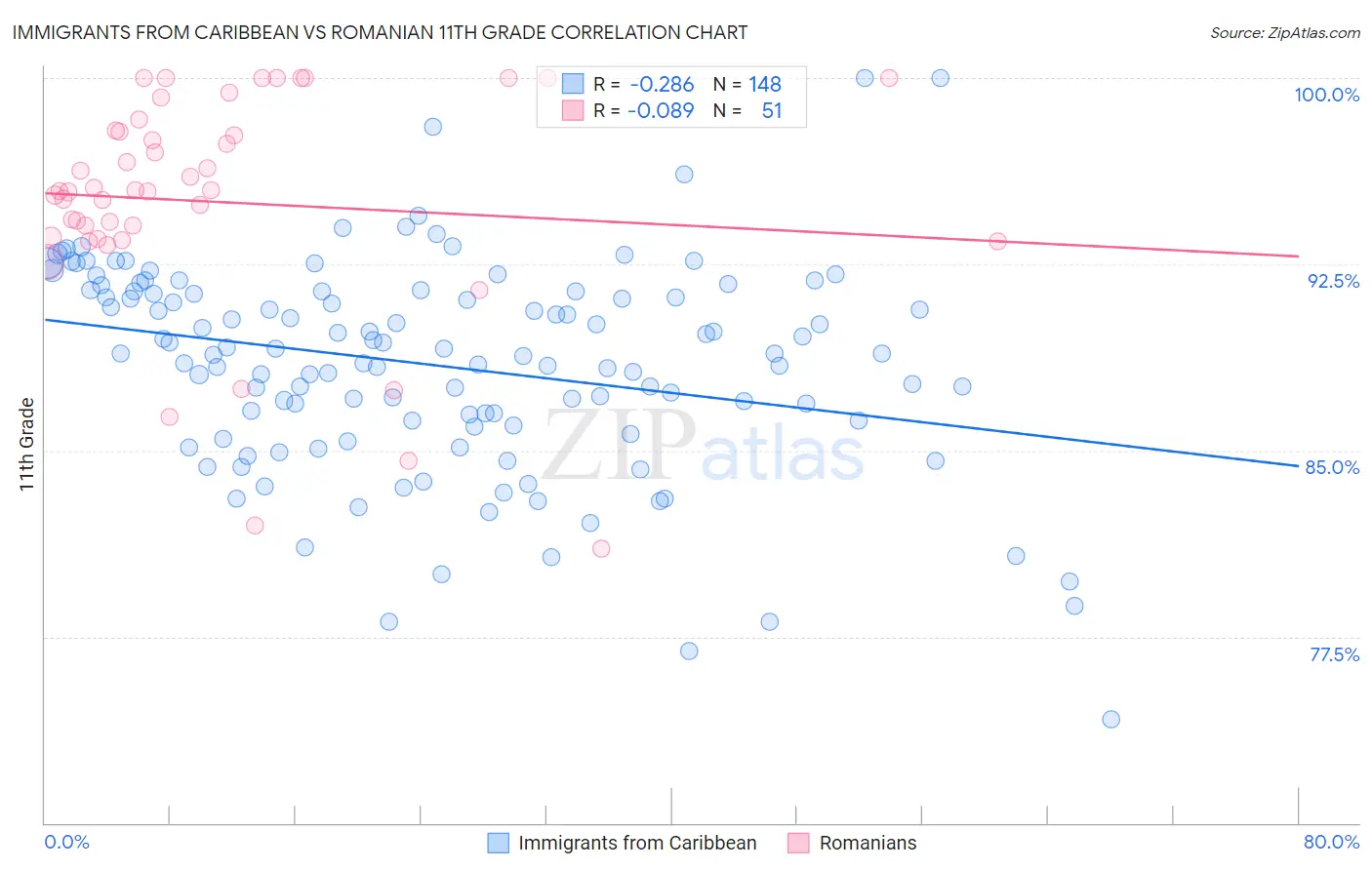 Immigrants from Caribbean vs Romanian 11th Grade