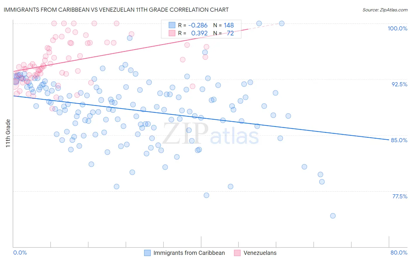 Immigrants from Caribbean vs Venezuelan 11th Grade