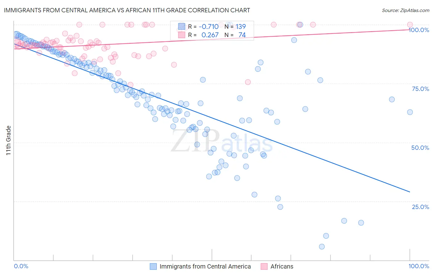 Immigrants from Central America vs African 11th Grade