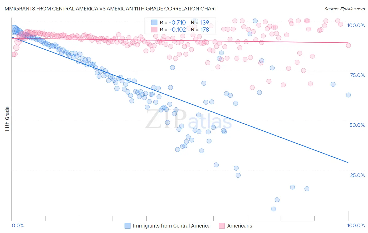 Immigrants from Central America vs American 11th Grade