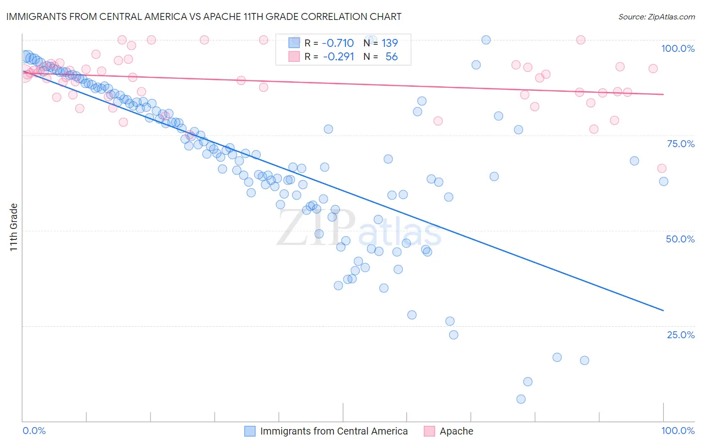 Immigrants from Central America vs Apache 11th Grade