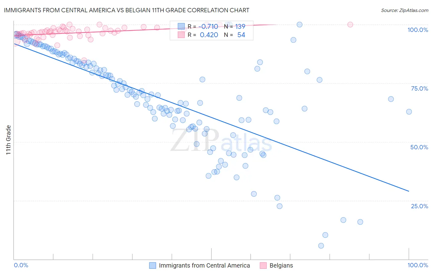 Immigrants from Central America vs Belgian 11th Grade