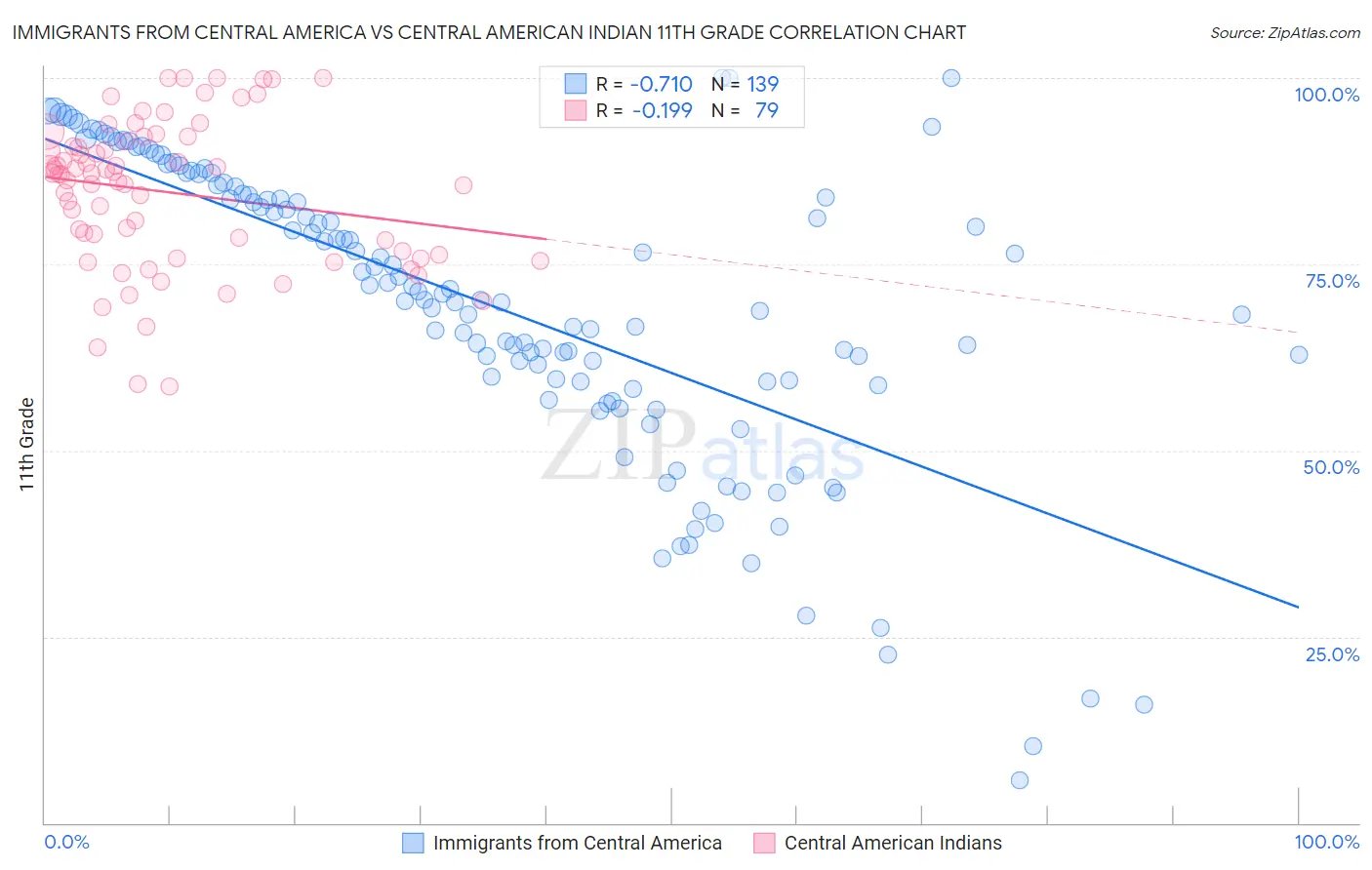 Immigrants from Central America vs Central American Indian 11th Grade