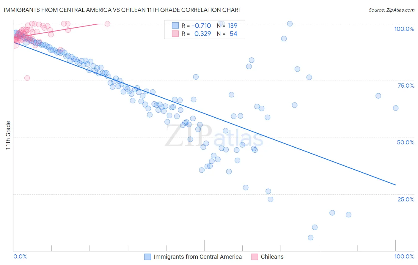Immigrants from Central America vs Chilean 11th Grade